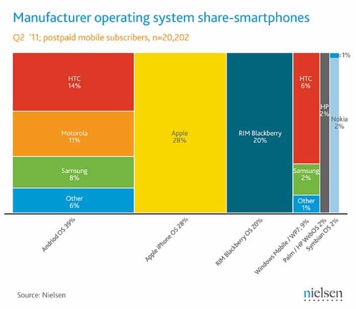 Κινητά smartphone: έφτασαν το 39% της αγοράς τα Android…