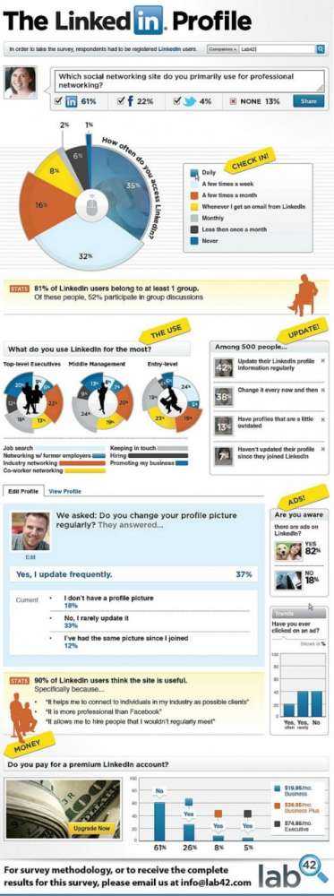 Πως χρησιμοποιεί ο κόσμος το LinkedIn;