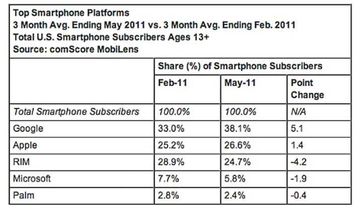 comScore: Ένα στα τρία τηλέφωνα στις ΗΠΑ είναι smartphone