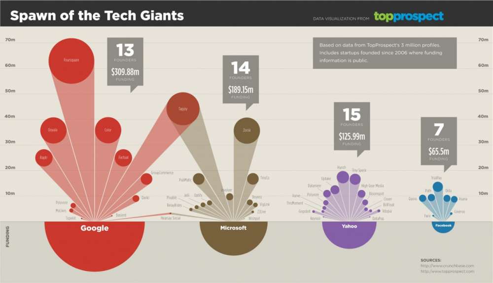 Ποιοι ‘γίγαντες’ της τεχνολογίας έχουν ‘γεννήσει’ τις περισσότερες Startup εταιρίες;