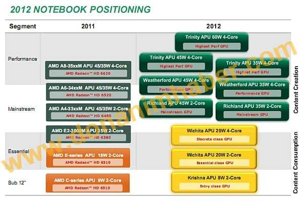 Η AMD και τα πλάνα της για τις APU του 2012…