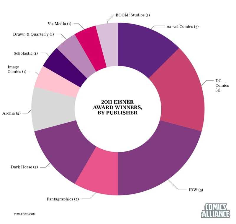 Τα βραβεία Eisner Awards σε Infographic…