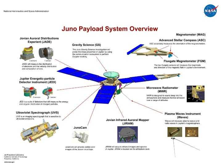 NASA Juno – ηλιακό το ρομπότ εξερεύνησης του διαστήματος…