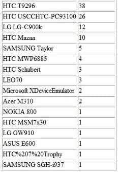 Nokia 800 – τι είναι;
