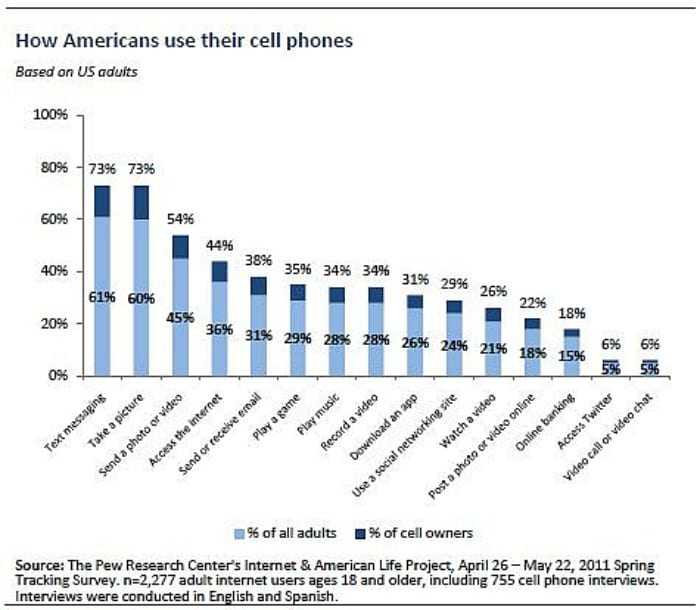 Ένας στους τρεις ενήλικες δεν ‘λειτουργεί’ χωρίς κινητό!
