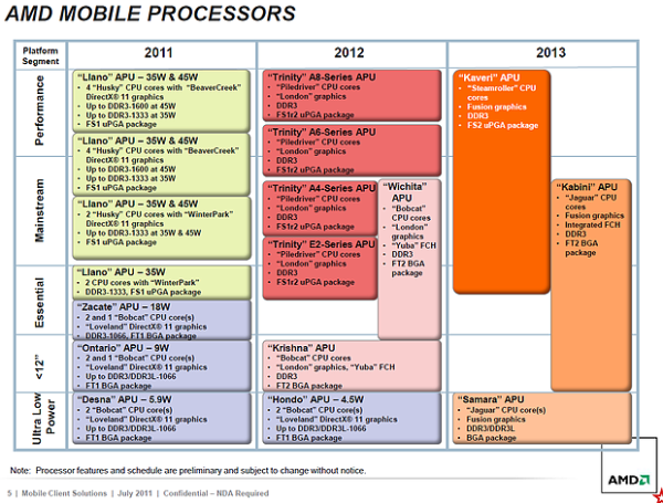 2012, 2013 AMD Fusion προϊόντα σε διαρροές…