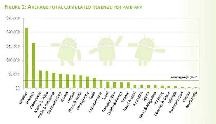 Android Market – έφτασε τα  6 δισεκατομμύρια downloads…