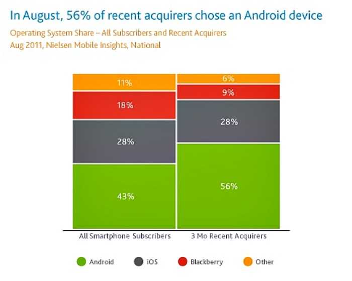 Android – ξεπερνά την Apple με 2:1 αναλογία…