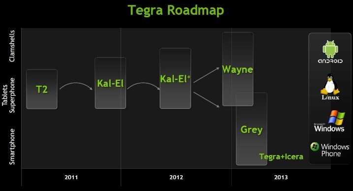 Nvidia Kal-El+ και Grey – δύο καινούριοι SoC Tegra  επεξεργαστές;!