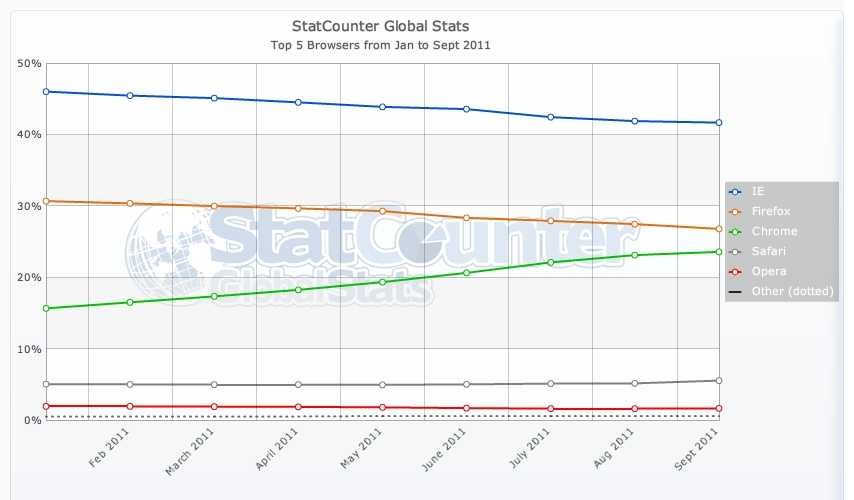 Η μάχη των browser: ο Chrome ετοιμάζεται να ‘καταπιεί΄ τον Firefox σε μερίδιο…