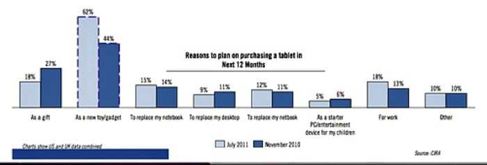 Έρευνα: οι περισσότεροι έχουν τα tablet σαν… παιχνίδια!