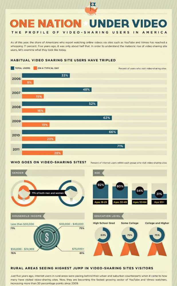 Ο κόσμος του YouTube – ποιοι βλέπουν βίντεο οnline;