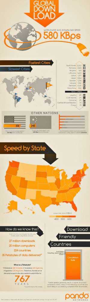 Ποια χώρα έχει το γρηγορότερο Internet;