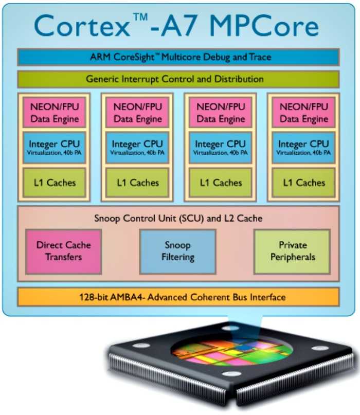 ARM – αποκάλυψη για τον επεξεργαστή Cortex-A7 MPCore…
