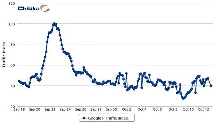 Google+ traffic – συνεχίζει την πτώση, έως και 70%…