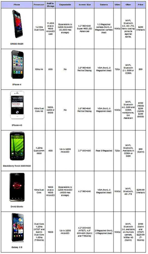 Droid Razr vs. iPhone 4S vs. Droid Bionic – και πίνακας…