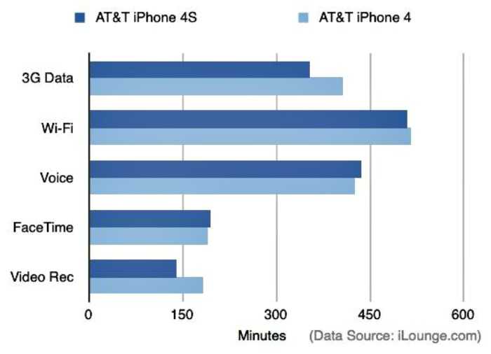 Η μπαταρία του iPhone 4S χειρότερη του iPhone 4;