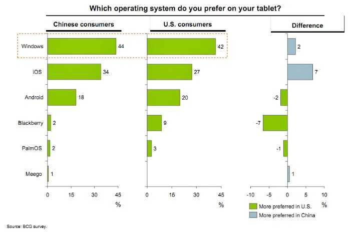42% των Αμερικανών θέλουν Windows tablets…