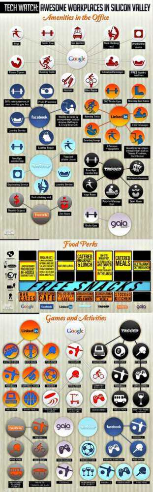 Τι ‘συν’ θα είχες αν δούλευες για Google, Facebook, Twitter…