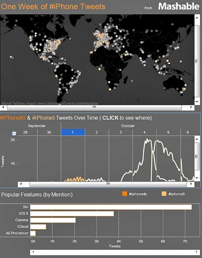 Πως αντέδρασε το Twitter στο iPhone 4S;