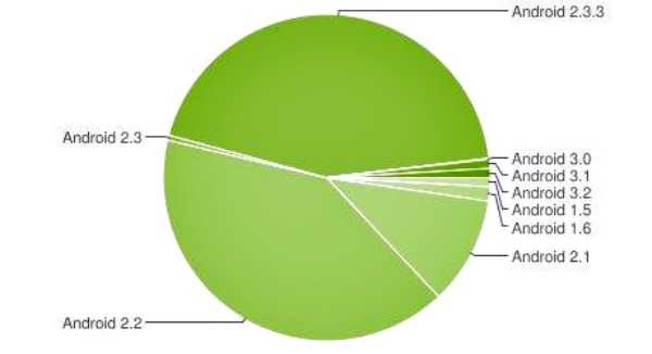 Google Android 2.3 Gingerbread – η κυρίαρχη έκδοση Android…