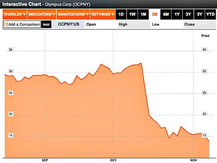 Olympus – δυσοίωνο μέλλον με -34% στη μετοχή…