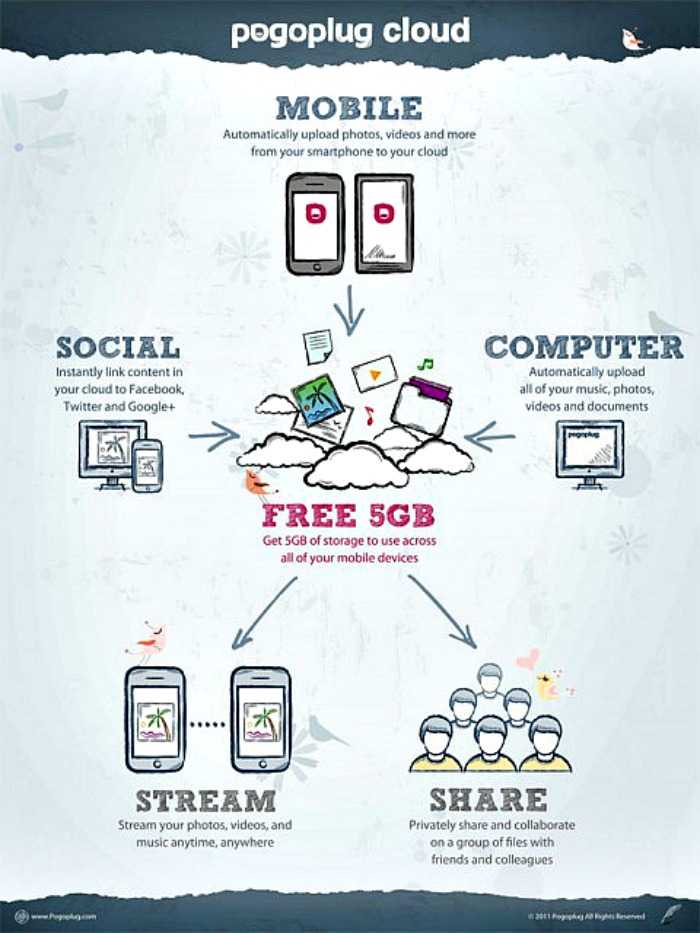 Pogoplug – δωρεάν αποθήκευση cloud για κινητά…