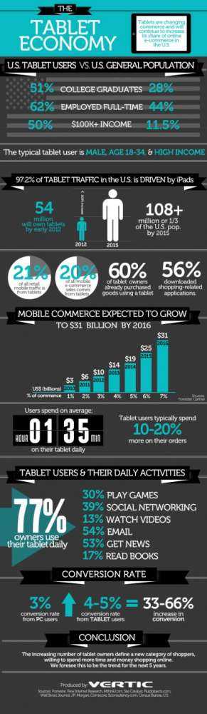 Ανατέλλει η νέα ‘γενιά’ των καταναλωτών tablet….