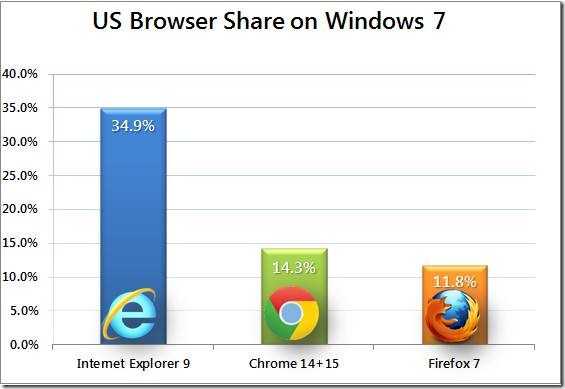 O Internet Explorer 9 web browser φτάνει το 35% στις ΗΠΑ…