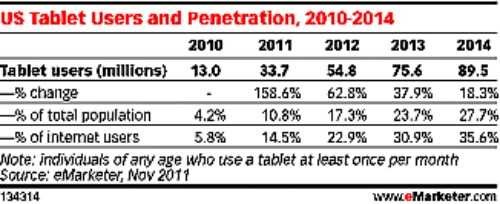 Μελέτη: 90 εκατομμύρια με tablet το 2014…