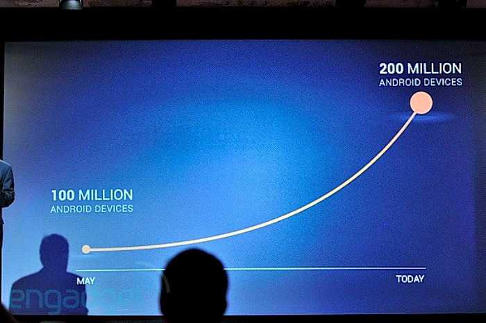 Google: 200 εκατομμύρια συσκευές Android ενεργές…