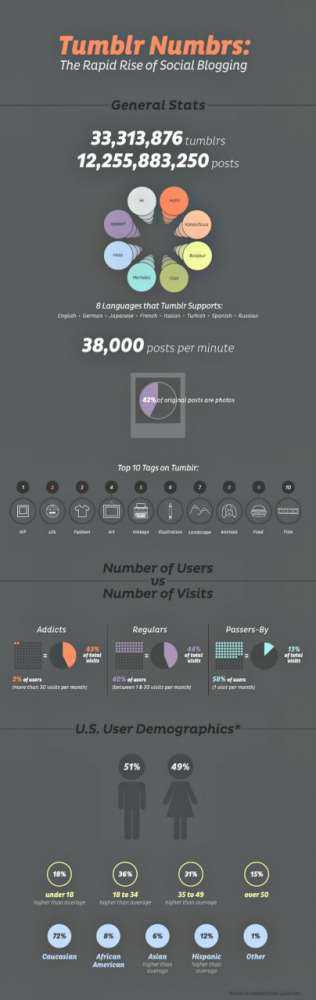 Tumblr – η άνοδος του Social Blogging…