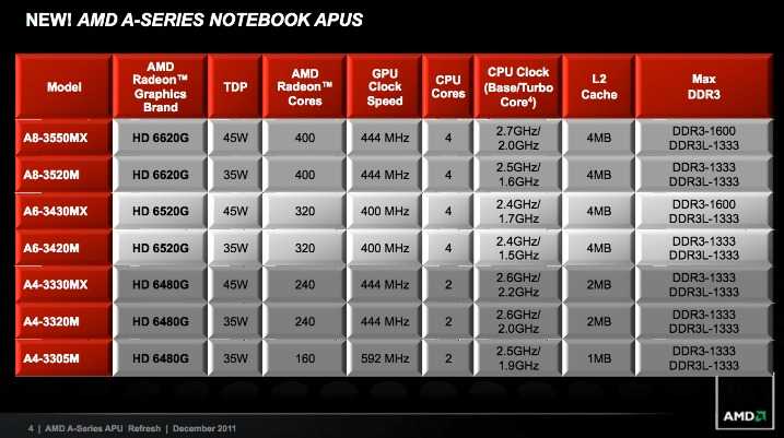 AMD – με νέα σειρά επεξεργαστών A-series APU