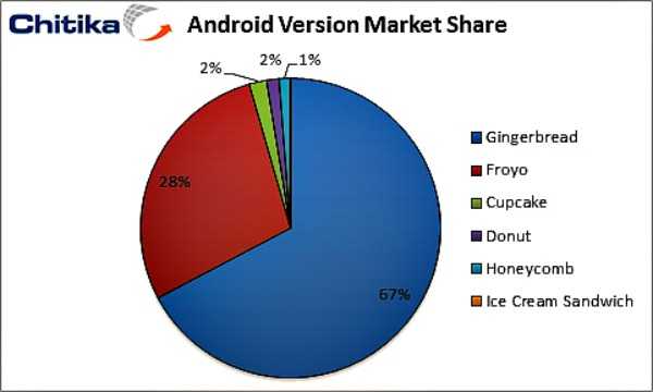 Android tablets – το Honeycomb έχει μόλις το 1% χρήσης Android λειτουργικού…