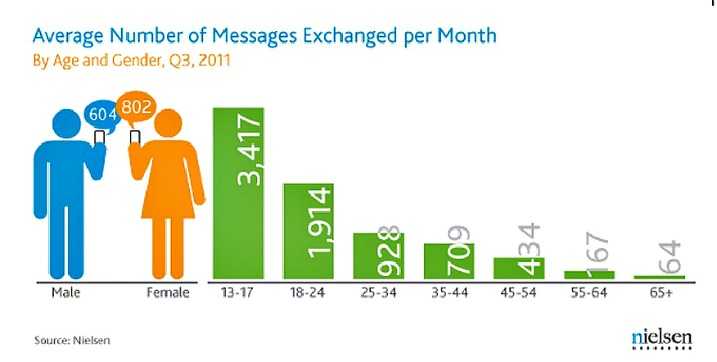 Nielsen: smartphone είναι το 44% των κινητών…