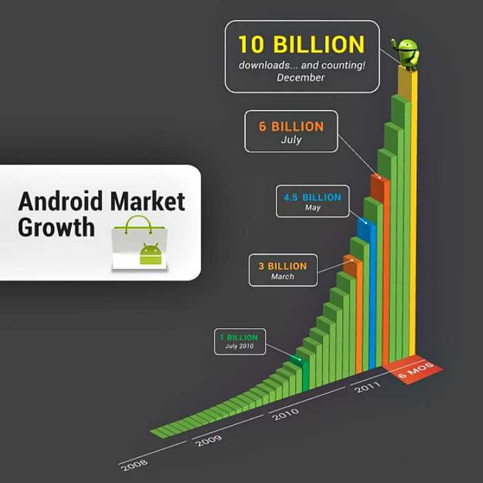 Android Market – έφτασε τα 10 billion downloads…