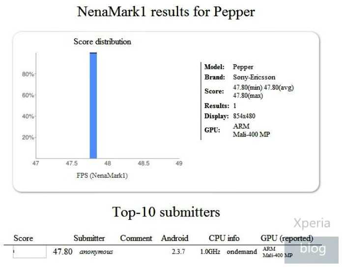 Sony MT27i (Pepper) – εμφάνιση σε benchmark…