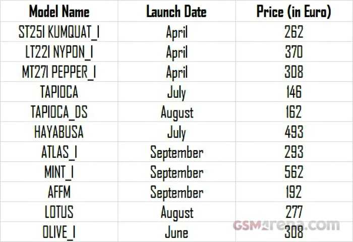 Διαρροή για Sony smartphone τιμές και ημερομηνίες;
