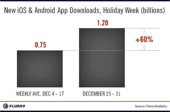 Ένα δισεκατομμύριο apps – έσπασε το όριο των download σε μια εβδομάδα…
