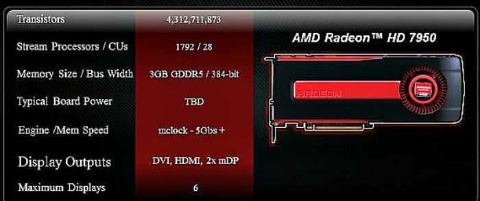 Radeon 28nm HD 7950 – σε λίγες ημέρες…