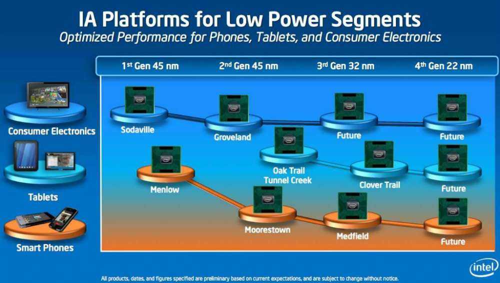 Intel – επιβεβαιώνει καθυστέρηση στους επεξεργαστές Ivy Bridge