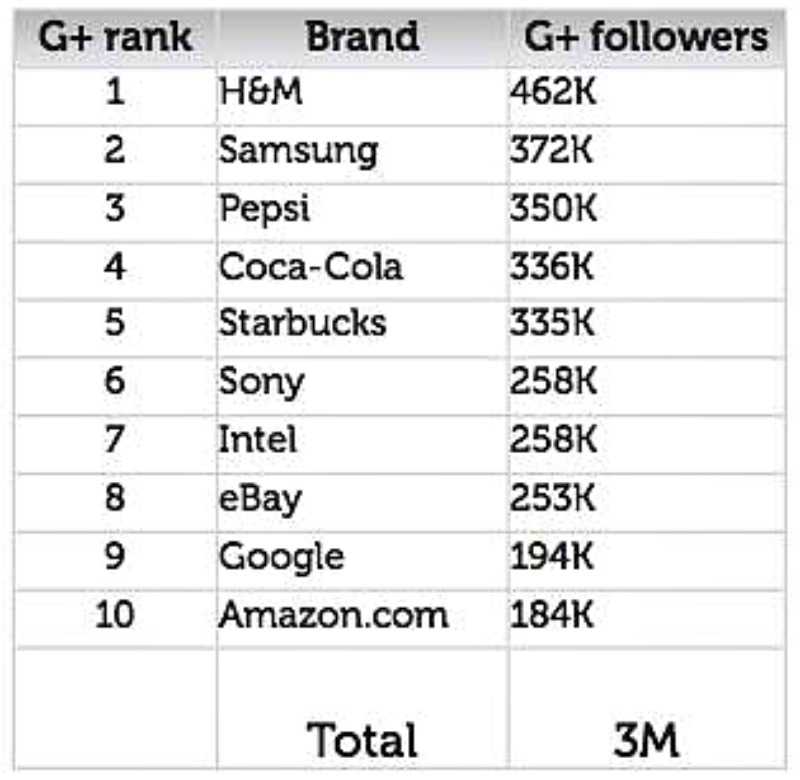 Google+ – είδε 1400% αύξηση σε Brand Followers…