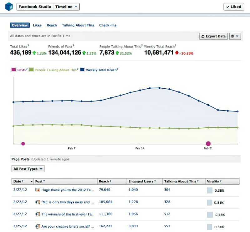 Facebook – και Real-Time Analytics για Pages