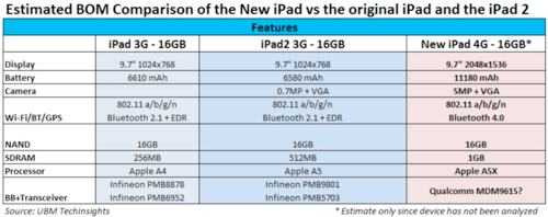 Λιγότερο κέρδος ανά iPad η Apple…