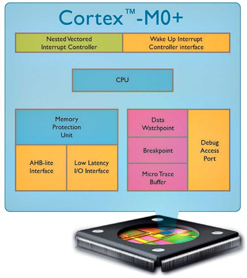 ARM Cortex-M0  – και ο “πιο αποδοτικός επεξεργαστής 32-bit…”