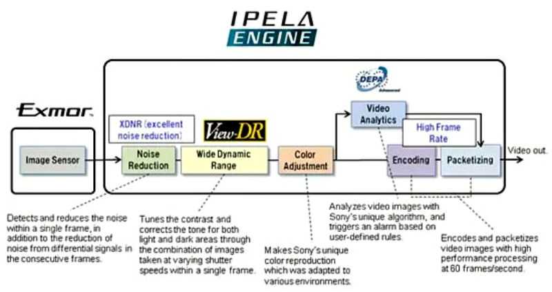 Sony IPELA – υπερτεχνολογία εικόνας με τις νέες HD & HDR ISP κάμερες για συστήματα ασφαλείας…
