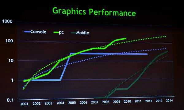 NVIDIA – γραφικά υψηλής ποιότητας σε mobile συσκευές το 2013…