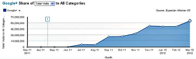 Google+ – είχε αύξηση 27% τον Μάρτιο στα 61 εκατομμύρια χρήστες…