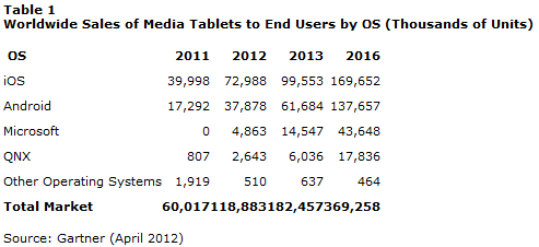 Φέτος θα πουληθούν 120 εκατομμύρια tablet…