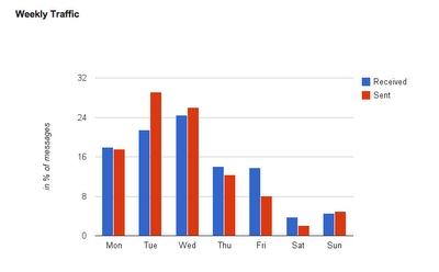 Google “Gmail Meter” – αναλύει τα δεδομένα…